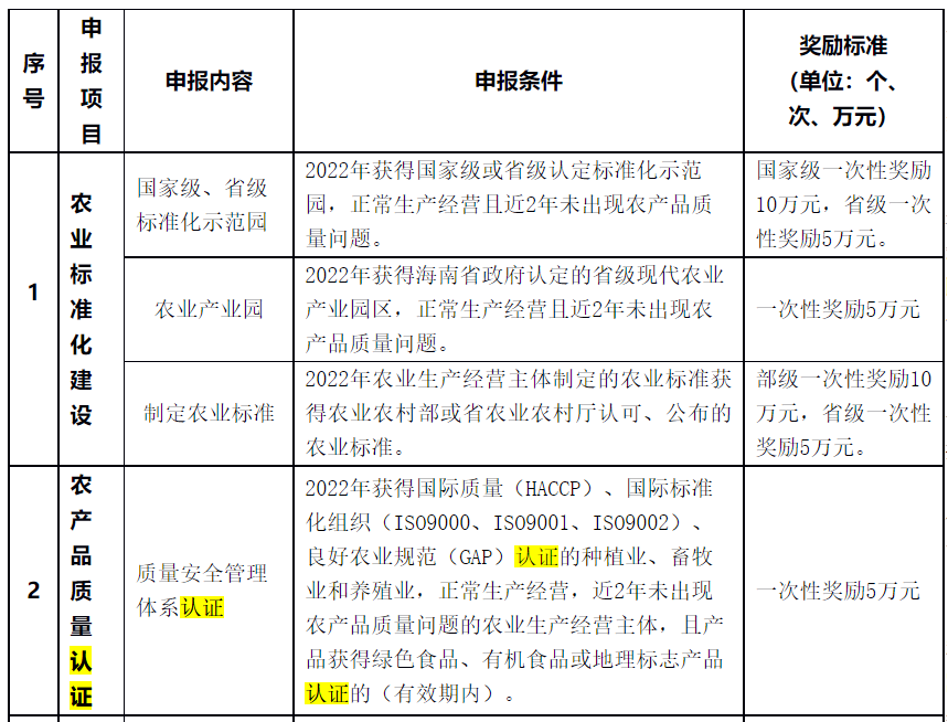 對獲HACCP、ISO9001、GAP認(rèn)證一次性獎(jiǎng)勵(lì)5萬元！