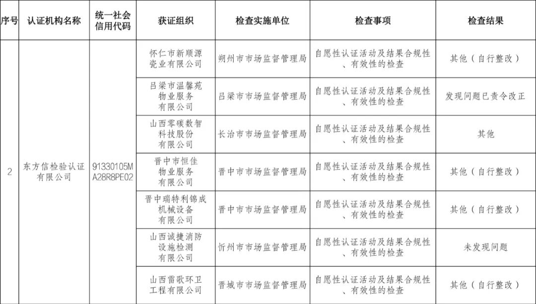 9家認證機構檢查結果情況通報