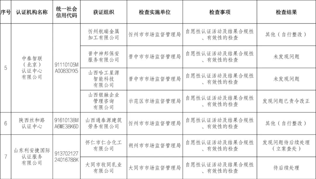 9家認證機構檢查結果情況通報