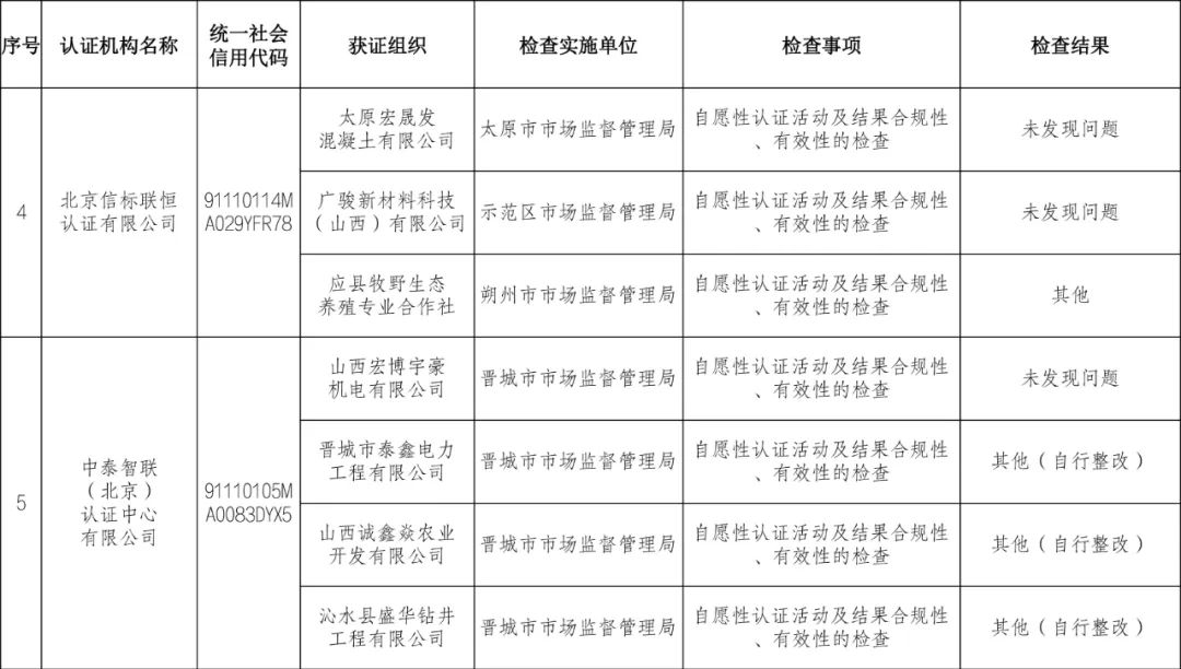 9家認證機構檢查結果情況通報