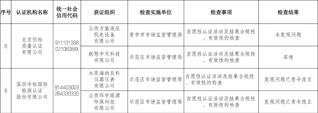 9家認證機構檢查結果情況通報